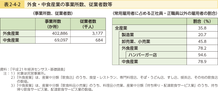 表2-4-2 外食・中食産業の事業所数、従業者数等