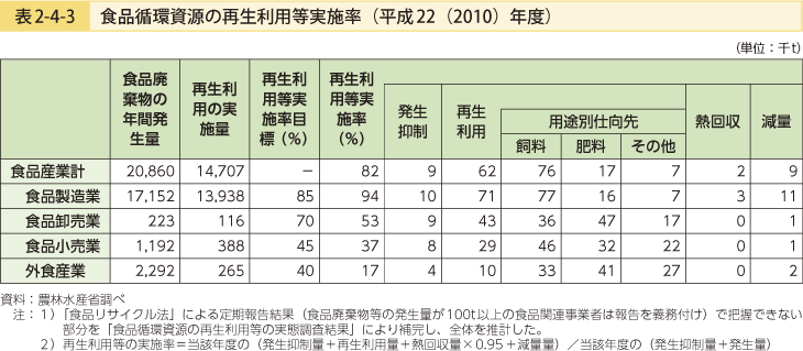 表2-4-3 食品循環資源の再生利用等実施率（平成22（2010）年度）