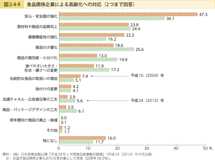 図2-4-9 食品関係企業による高齢化への対応（2つまで回答）