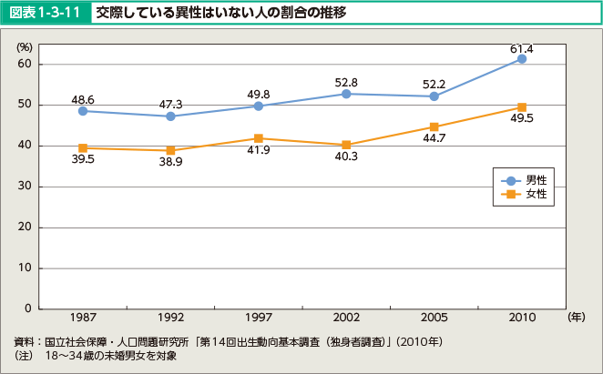 図表1-3-11 交際している異性はいない人の割合の推移