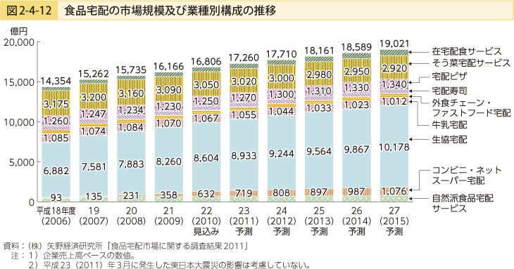 図2-4-12 食品宅配の市場規模及び業種別構成の推移