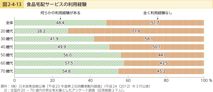 図2-4-13 食品宅配サービスの利用経験