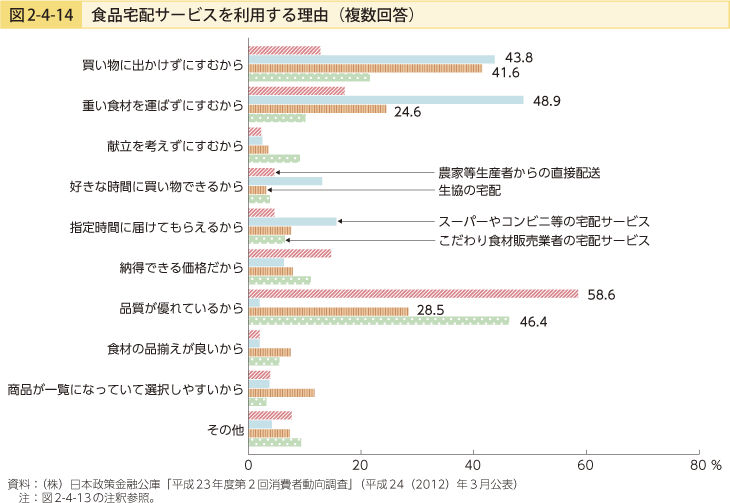 図2-4-14 食品宅配サービスを利用する理由（複数回答）