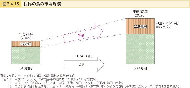 図2-4-15 世界の食の市場規模