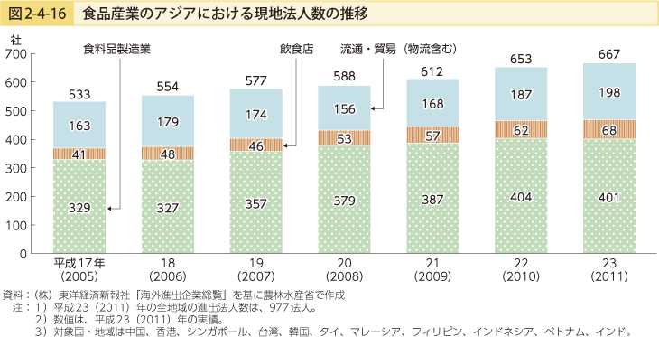 図2-4-16 食品産業のアジアにおける現地法人数の推移