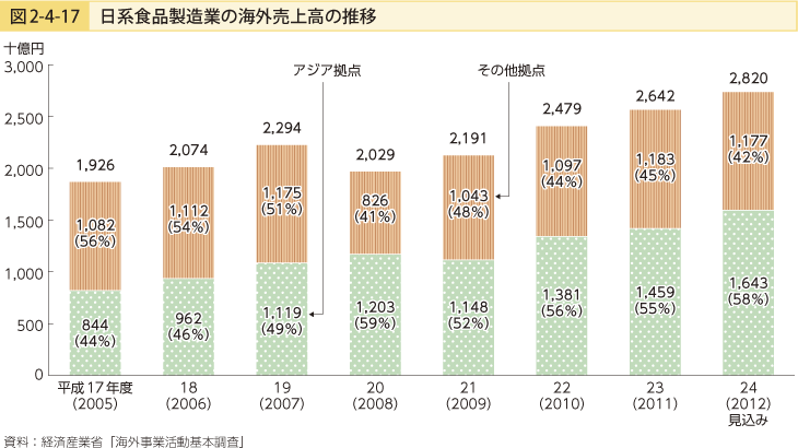 図2-4-17 日系食品製造業の海外売上高の推移