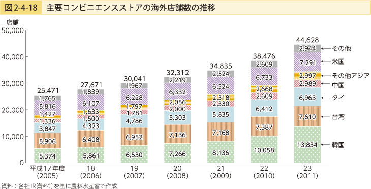 図2-4-18 主要コンビニエンスストアの海外店舗数の推移