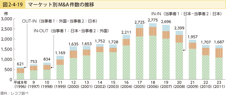 図2-4-19 マーケット別M＆A件数の推移