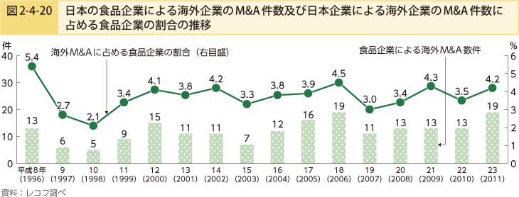 図2-4-20 日本の食品企業による海外企業のM&A件数及び日本企業による海外企業のM&A件数に占める食品企業の割合の推移