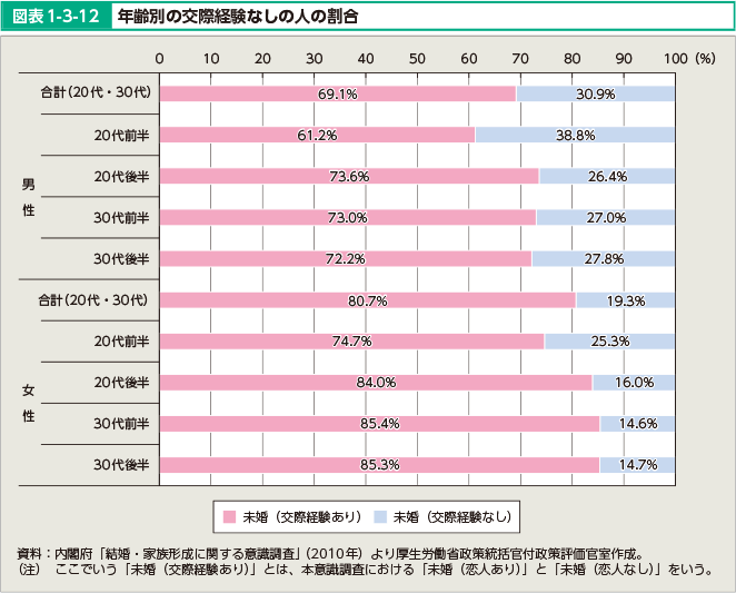 図表1-3-12 年齢別の交際経験なしの人の割合