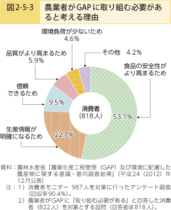 図2-5-3 農業者がGAPに取り組む必要があると考える理由