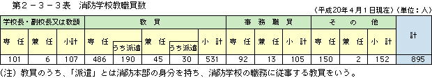 第 2−3−3表	 消防学校教職員数