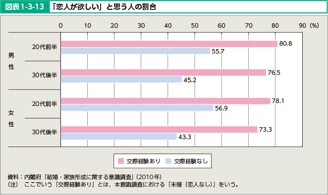 図表1-3-13 「恋人が欲しい」と思う人の割合