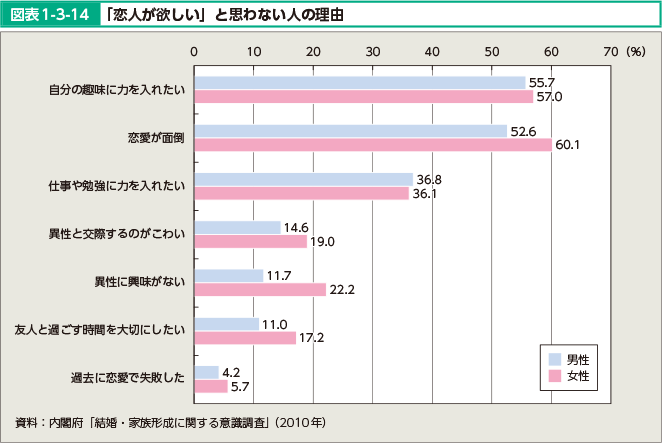 図表1 3 14 恋人が欲しい と思わない人の理由 白書 審議会データベース検索結果一覧