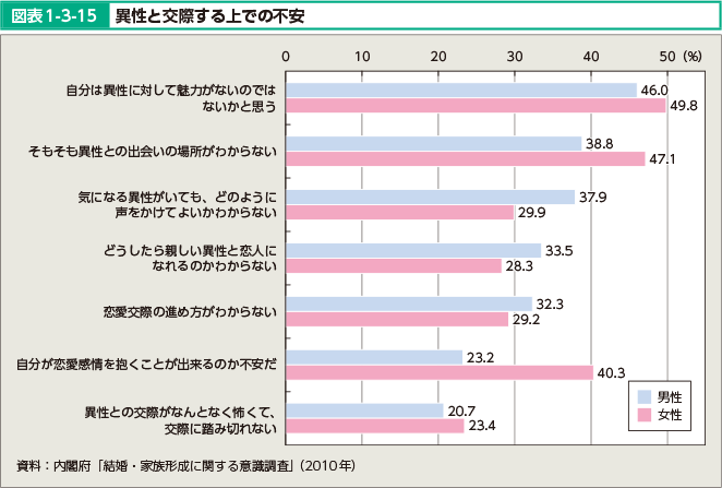 図表1-3-15 異性と交際する上での不安