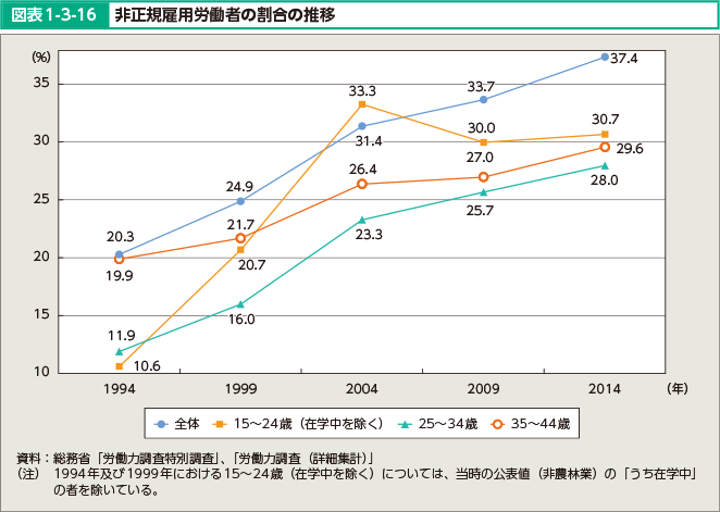 図表1-3-16 非正規雇用労働者の割合の推移