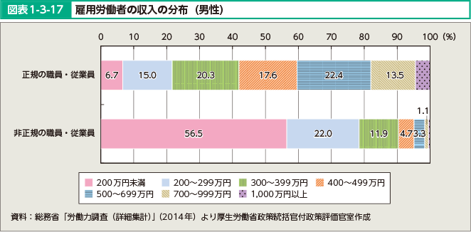 図表1-3-17 雇用労働者の収入の分布（男性）