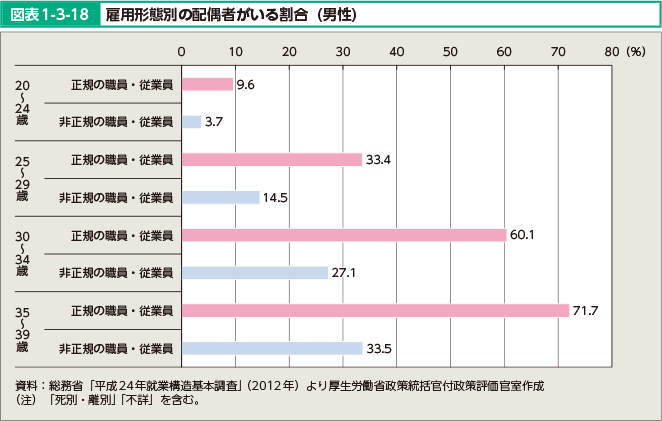 図表1-3-18 雇用形態別の配偶者がいる割合（男性）