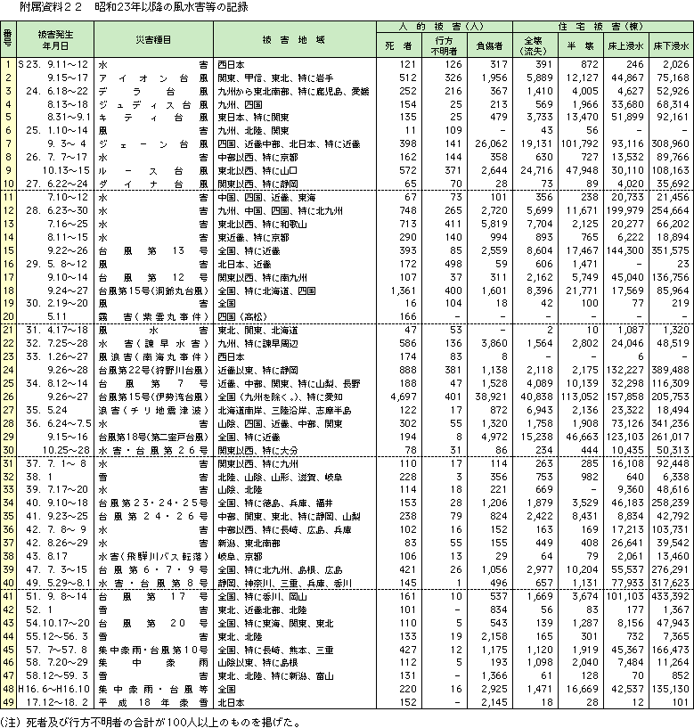 附属資料22　昭和23年以降の風水害等の記録