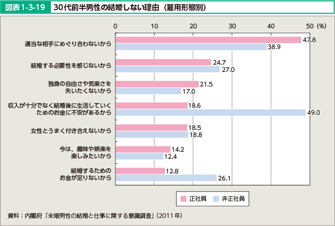 図表1-3-19 30代前半男性の結婚しない理由（雇用形態別）