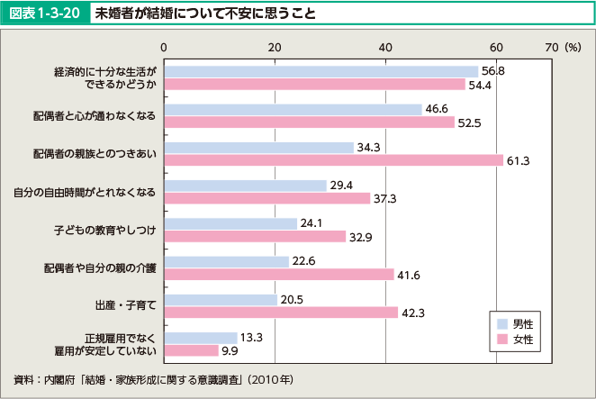 図表1-3-20 未婚者が結婚について不安に思うこと