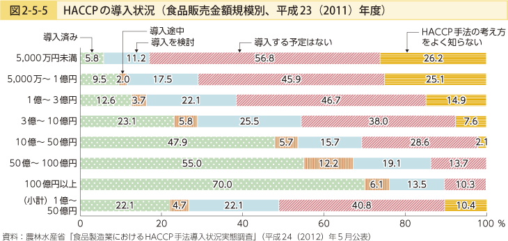 図2-5-5 HACCPの導入状況（食品販売金額規模別、平成23（2011）年度）