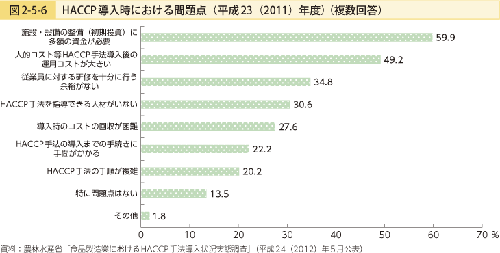 図2-5-6 HACCP導入時における問題点
