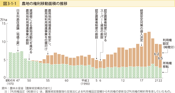 図3-1-1 農地の権利移動面積の推移