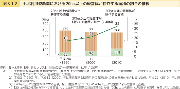 図3-1-2 土地利用型農業における20ha以上の経営体が耕作する面積の割合の推移