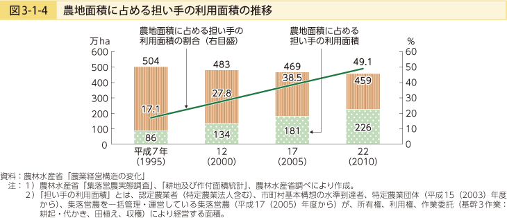 図3-1-4 農地面積に占める担い手の利用面積の推移