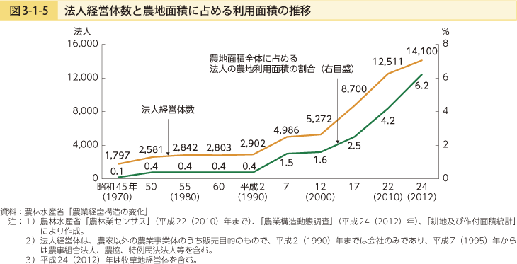 図3-1-5 法人経営体数と農地面積に占める利用面積の推移