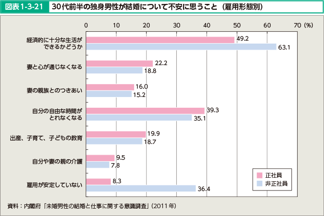 図表1-3-21 30代前半の独身男性が結婚について不安に思うこと（雇用形態別）