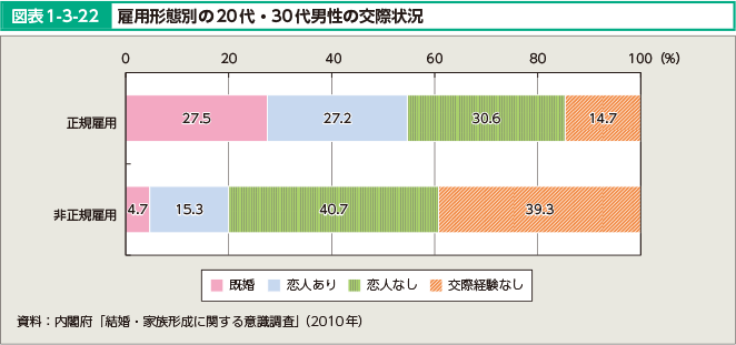 図表1-3-22 雇用形態別の20代・30代男性の交際状況