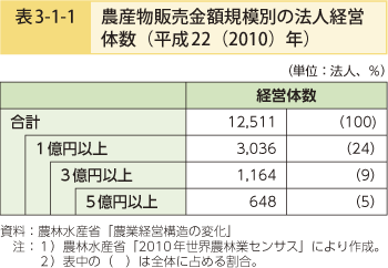 表3-1-1 農産物販売金額規模別の法人経営体数（平成22（2010）年）