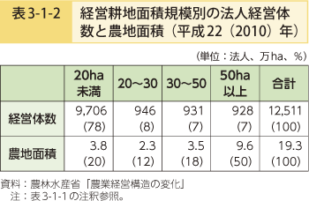 表3-1-2 経営耕地面積規模別の法人経営体数と農地面積（平成22（2010）年）