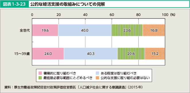 図表1-3-23 公的な婚活支援の取組みについての見解