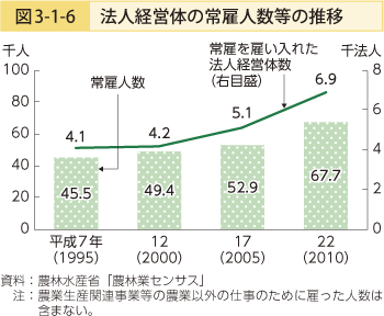 図3-1-6 法人経営体の常雇人数等の推移