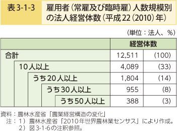 表3-1-3 雇用者（常雇及び臨時雇）人数規模別の法人経営体数（平成22（2010）年）