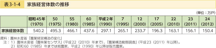 表3-1-4 家族経営体数の推移