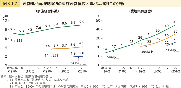 図3-1-7 経営耕地面積規模別の家族経営体数と農地集積割合の推移