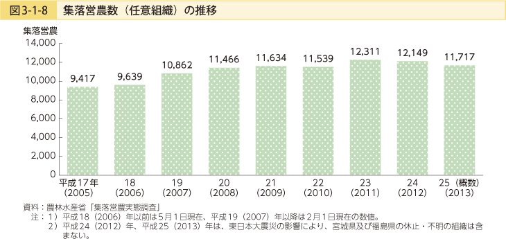 図3-1-8 集落営農数（任意組織）の推移