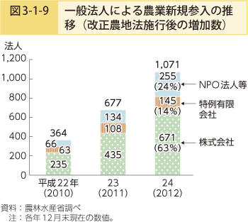 図3-1-9 一般法人による農業新規参入の推移（改正農地法施行後の増加数）