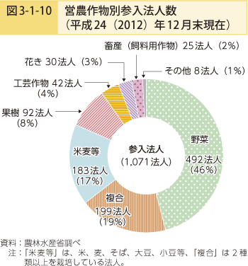 図3-1-10 営農作物別参入法人数（平成24（2012）年12月末現在）