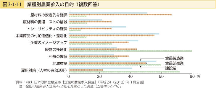 図3-1-11 業種別農業参入の目的（複数回答）