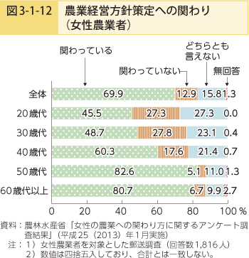 図3-1-12 農業経営方針策定への関わり（女性農業者）