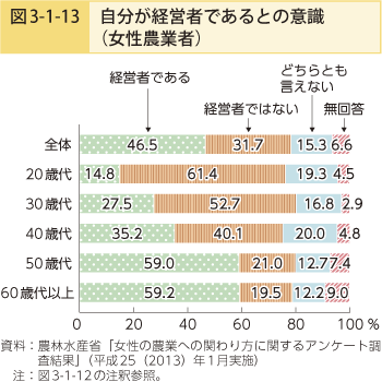 図3-1-13 自分が経営者であるとの意識（女性農業者）