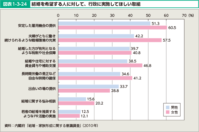 図表1-3-24 結婚を希望する人に対して、行政に実施してほしい取組