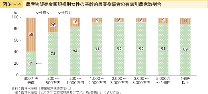 図3-1-14 農産物販売金額規模別女性の基幹的農業従事者の有無別農家数割合