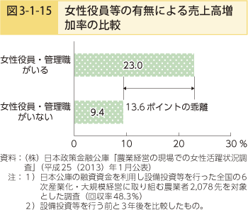 図3-1-15 女性役員等の有無による売上高増加率の比較