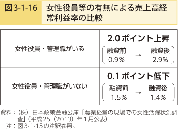 図3-1-16 女性の役員等の有無による売上高経常利益率の比較